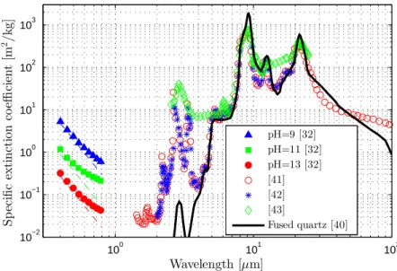 Figure 2: Measured specific extinction coefficient of silica aerogels. Solid black line shows the specific absorption coefficient of fused quartz[40]