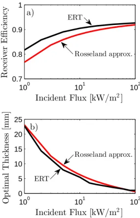 Figure 3: Performance of an aerogel-based receiver with an absorber temperature of 100 ◦ C.