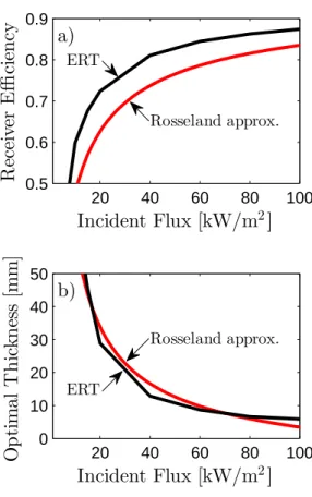 Figure 4: Performance of an aerogel-based receiver with an absorber temperature of 400 ◦ C.