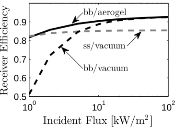 Figure 5: Efficiency of three different receivers with an absorber temperature of 100 ◦ C: