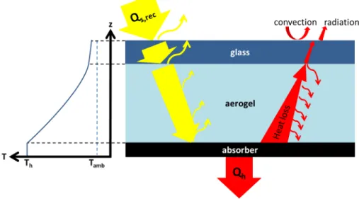 Figure 1 is a schematic of our proposed aerogel-based receiver. Unconcen- Unconcen-trated or concenUnconcen-trated light is incident on the receiver