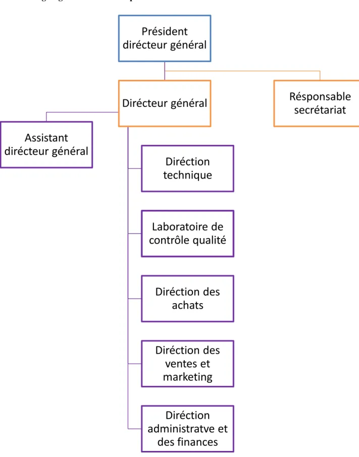 Figure 1.1 : Organigramme hiérarchique Vénus [6]  