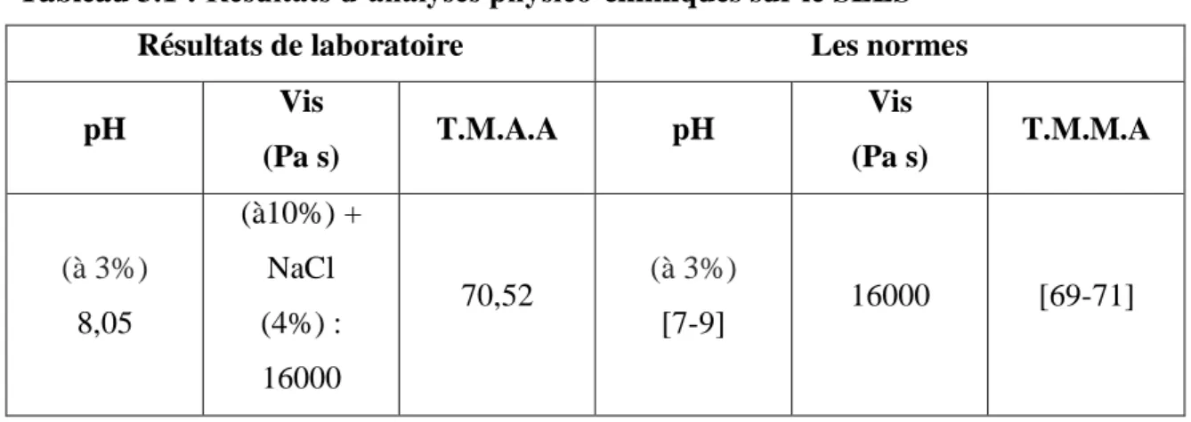 Tableau 3.1 : Résultats d’analyses physico-chimiques sur le SLES 