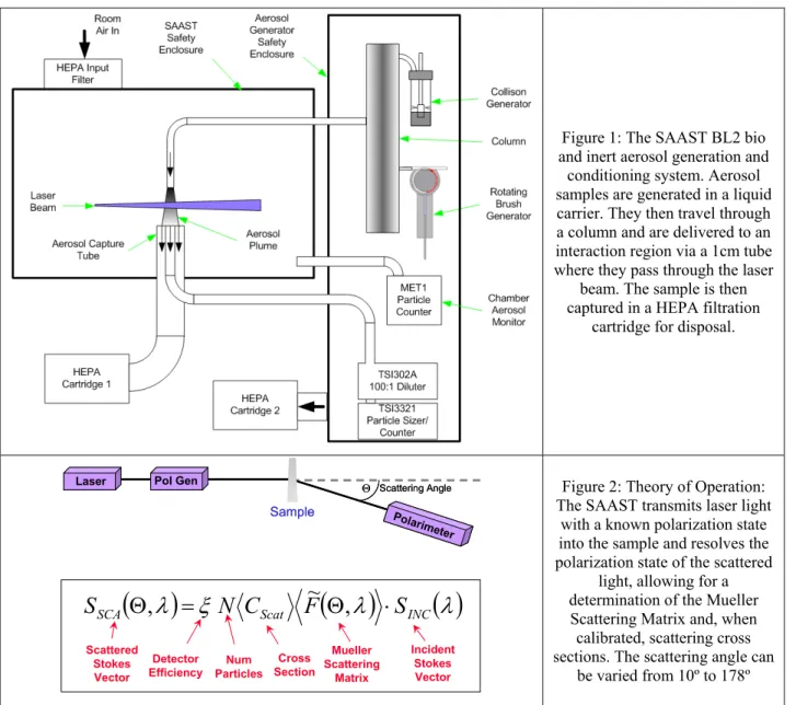 Figure 1: The SAAST BL2 bio  and inert aerosol generation and 