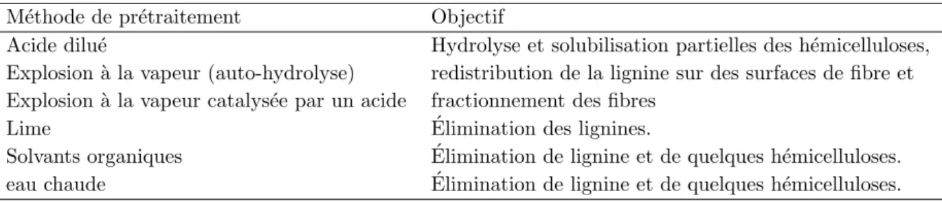 Table 2.1 – Liste de m´ ethodes de pr´ etraitement et m´ ecanisme impliqu´ es. [19]