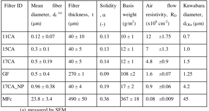 TABLE 1. Properties of filter materials examined in this work. 