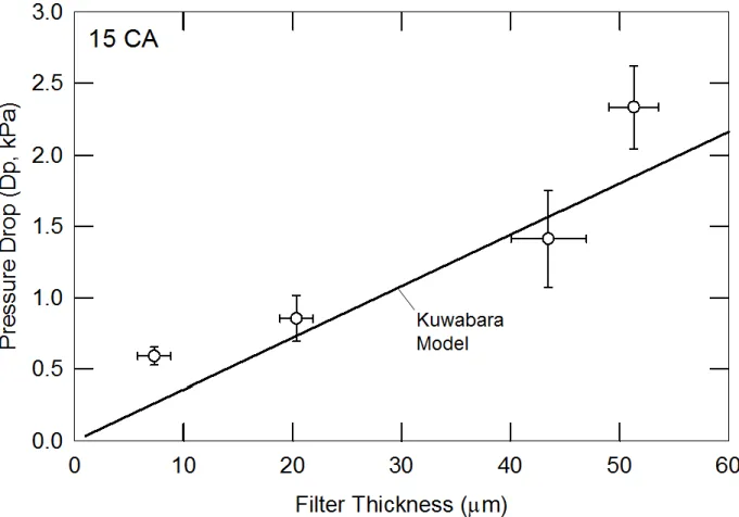 Fig. 7. Pressure drop versus filter thickness for particle free air flow through electrospun filters  of 15CA
