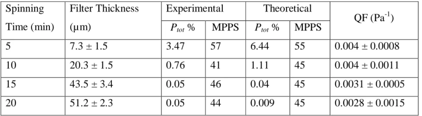 TABLE  2.  The  total  penetration  P tot   and  maximum  penetrating  particle  size  (MPPS)  for  electrospun filters of 15CA having different thicknesses