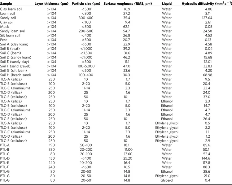 Table 1 | Characteristics and wetting properties of the media used to examine aerosol generation.