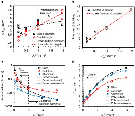 Figure 3 | Characteristics of droplets and bubbles generated after impingement on TLC plates