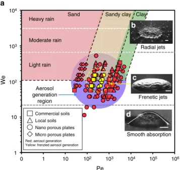 Figure 4 | Characterization of aerosol generation when droplets hit soils and porous surfaces