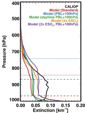 Fig. 6. Aerosol extinction profiles over the SEUS for JJA 2009 as observed by CALIOP (black) and as simulated by GEOS-Chem with original PBL heights (red), PBL heights raised by 100 hPa at all hours (blue), raised by 100 hPa during daytime hours (green), d