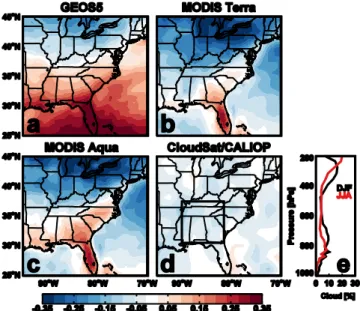 Fig. 7. Differences (summer–winter) between average cloud frac- frac-tion for 2006–2009 (a) from GEOS-5 sampled to afternoon  over-pass, (b) observed by MODIS onboard Terra and (c) Aqua, and (d) observed by CloudSat/CALIOP