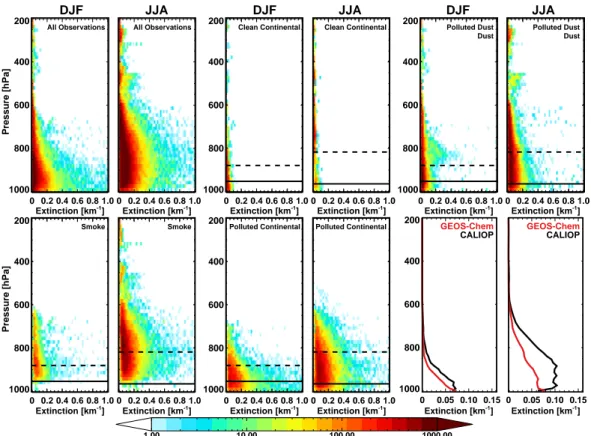 Fig. 5. Density plots of all nighttime aerosol extinction values observed by CALIOP for winter and summer seasons of 2007–2009 over the SEUS (30.5–37.5 ◦ N and 90–81.5 ◦ W), classified by aerosol type