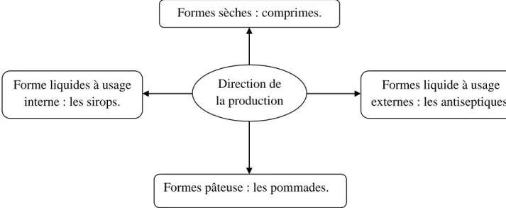 Figure I.2 : Les ateliers de la direction de production [1]. 