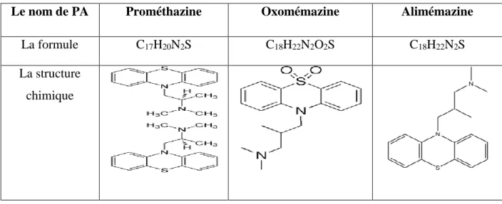 Tableau III.1 : Structures chimiques des principes actifs liées aux antitussifs  antihistaminiques [25] 