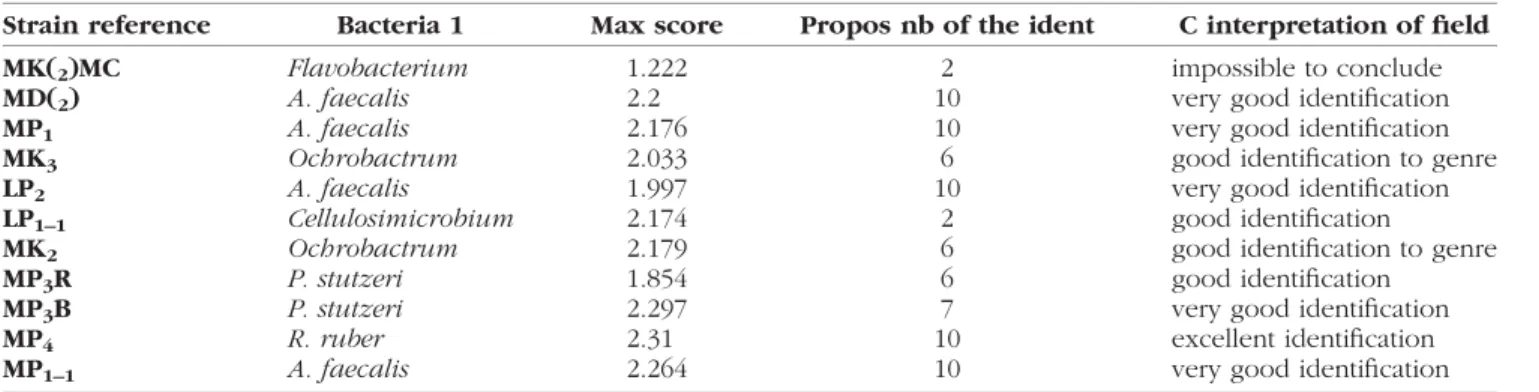 Table 3 shows the results for 11 isolates tested using iden- iden-tification by MALDI- TOF with a score of at last 1.22 agreed to at least the genera-level