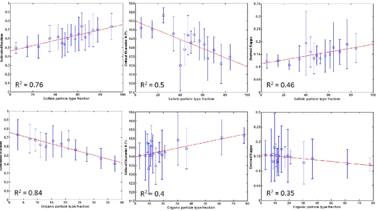 Fig. 8. Correlations between the fraction of sulfate-type particles (top panels) and organic-type particles (lower panels), as determined by SPLAT II, with the activated fraction of CCN (left panels), calculated critical diameter at 0.2 % supersaturation (