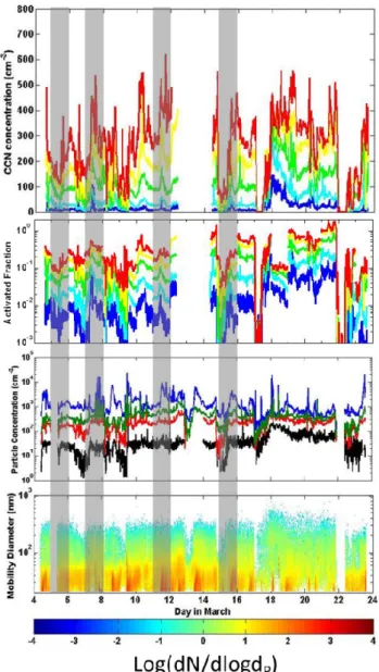 Fig. 2. Aerosol properties measured during March 2011 at Storm Peak Laboratory (SPL). (a) CCN concentrations as a function of supersaturation in the CCNC