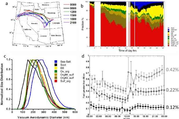 Fig. 3. Calculated back trajectories, aerosol compositions, size distributions, and activated fraction of particles greater than 80 nm for 5 March 2011