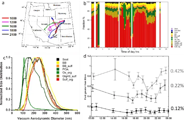 Fig. 4. (a) back trajectories at a variety of times throughout the day on 7 March. (b) time evolution of composition throughout the day, as measured by SPLAT