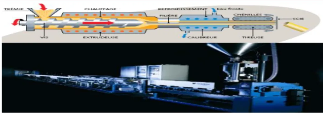 Figure I.9: Principe de fonctionnement d’une extrudeuse [18]. 