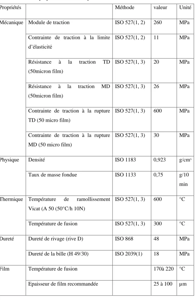 Tableau II.2 : Les propriétésde PE 2024 pure. 