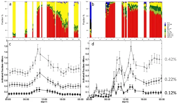Fig. 6. Time evolution of composition throughout 11 March (a) and 15 March (b); Activated fraction of particles greater than 80 nm as a function of measured CCN supersaturation and time on 11 March (c) and 15 March (d)