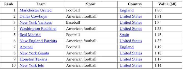 Table 6: The most valuable sports teams (2011)