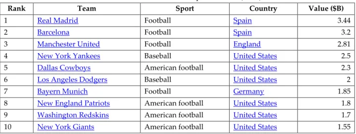 Table 9: The most valuable sports teams (2014) 