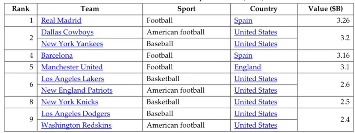 Table 10: The most valuable sports teams (2015) 