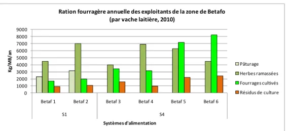 Figure 5 : Ration fourragère annuelle distribuée par les exploitants de Betafo 