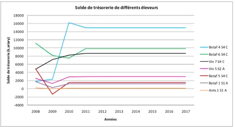 Figure 10: Evolution du solde de trésorerie des exploitations 