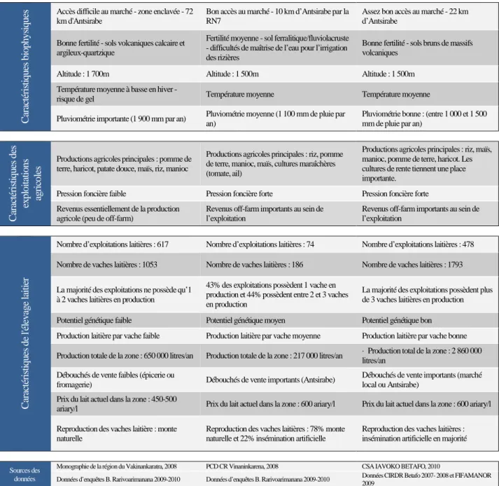 Tableau 1 : Comparaison des caractéristiques des différentes zones d'étude 