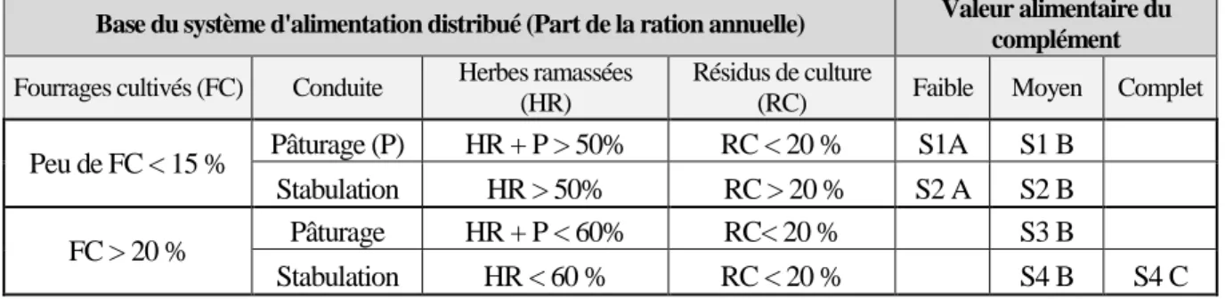 Tableau 3 : Définition de la typologie utilisée pour l'échantillonnage 