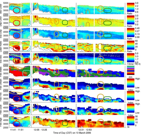 Fig. 8. Curtain plots of HSRL backscatter coefficients and intensive properties for three transects on 13 March along with Flexpart average age and particle count index for dust, fire and urban emissions