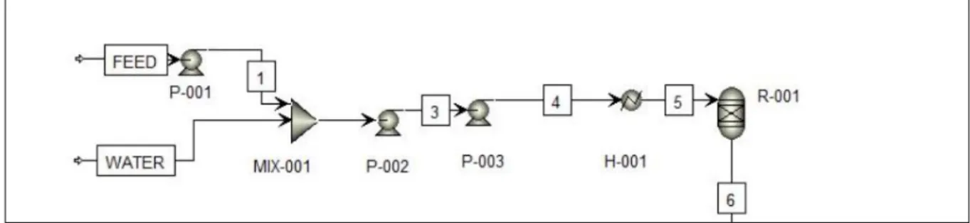 Figura 3.1 Flowsheet pretrattamenti e reattore di HTL 