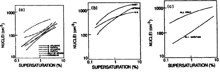 Figure  2-2:  Global  median  CCN  concentrations  as a Continental  (c).  Global  Pruppacher and Klett  [1998