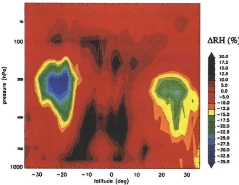Figure  5-4:  Relative  humidity  perturbation  to  climatological  mean  relative  humidity cross  sections  at  750  E for  March  1999  from  ECMWF  analyses  [Verver  et al.,  2001]