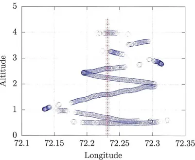 Figure  5-10:  The  cloudy  points  (with  liquid  water  &gt;  0.01  g/m 3 ) in  the  trajectory  of the aircraft  in the  (longitude-altitude)  space