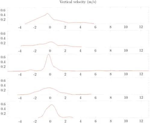 Figure  5-13:  Distribution  of vertical  velocity  at  each  level  simulated  by  the  model.