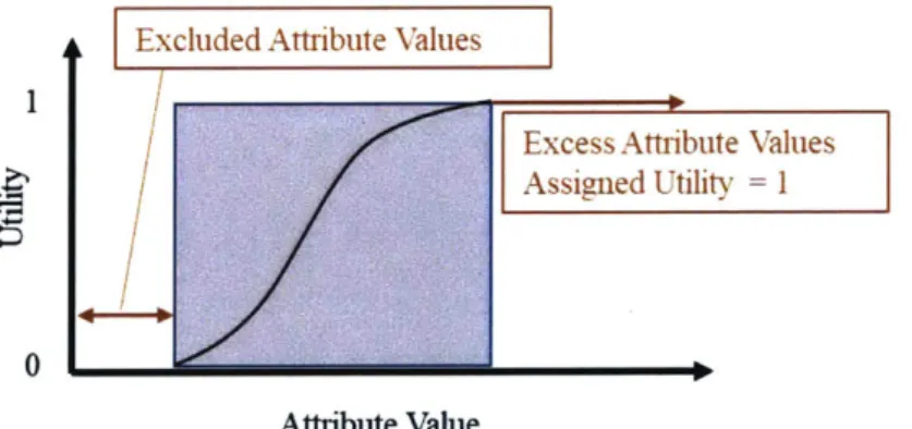 Figure 8: Single  attribute utility curve definition  [16]