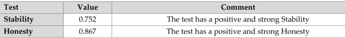 Table 1: The value of Stability and Honesty of the skill test  Comment 