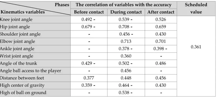 Table 5: Shows the results of the association of kinematics variables with the accuracy of the  field defense in the Pre-test 