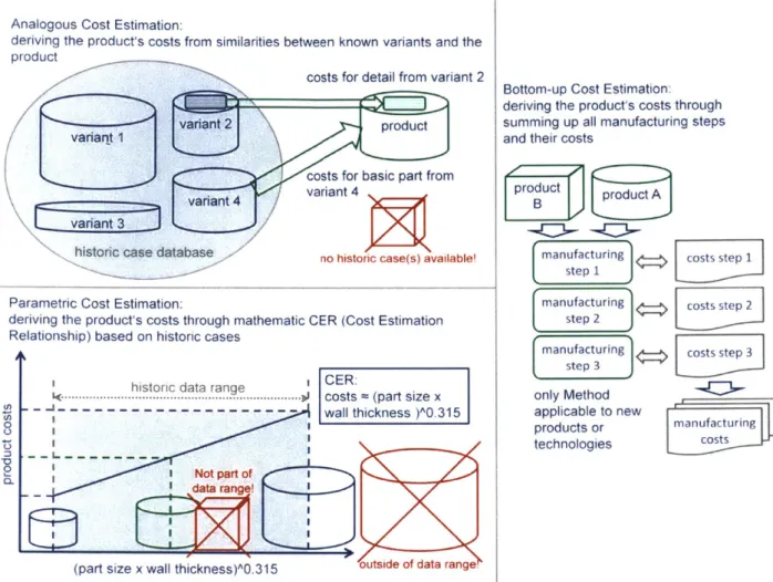 Figure  7.  Schematic  description  of  top-down  (left)  and  bottom-up  cost  estimation  approaches.