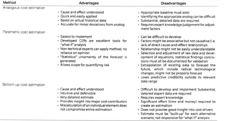 Figure  9.  Summary  of  advantages  and  disadvantages  of the  three  main  cost  estimation  methods, summarized  by  Hueber  [2]  largely  from  [1 1]