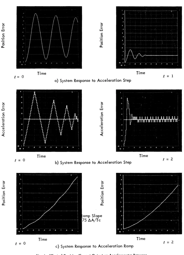 Fig.  6  Effect  of  Decision  Element  Output  on  Accelerometer  Response