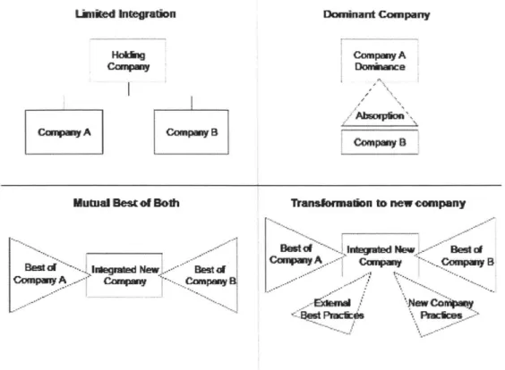 Figure  2.10  Integration  Philosophy