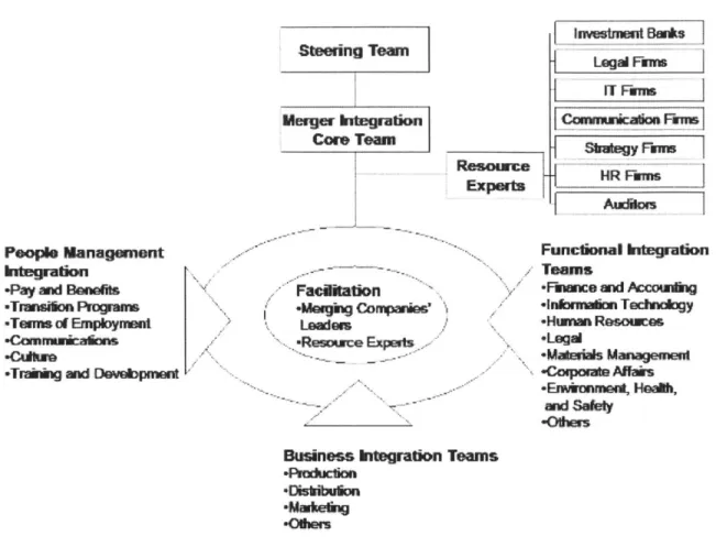 Figure  2.11  Integration  Structure