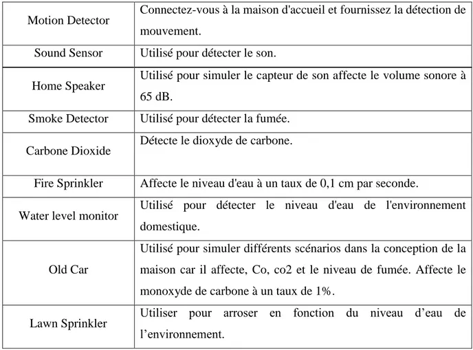 Tableau 2 : Dispositifs utilisés dans la conception 